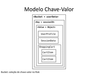 Modelo Chave-Valor
Bucket: coleção de chave-valor no Riak
 