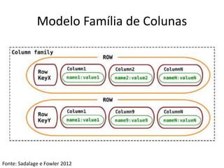 Modelo Família de Colunas
Fonte: Sadalage e Fowler 2012
 
