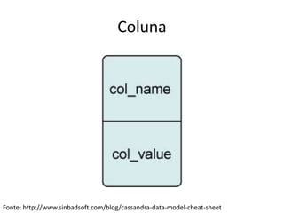 Coluna
Fonte: http://www.sinbadsoft.com/blog/cassandra-data-model-cheat-sheet
 