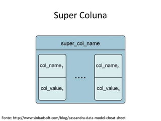 Super Coluna
Fonte: http://www.sinbadsoft.com/blog/cassandra-data-model-cheat-sheet
 