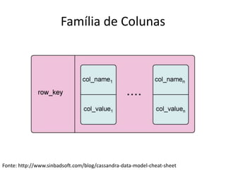 Família de Colunas
Fonte: http://www.sinbadsoft.com/blog/cassandra-data-model-cheat-sheet
 