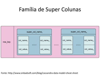 Família de Super Colunas
Fonte: http://www.sinbadsoft.com/blog/cassandra-data-model-cheat-sheet
 