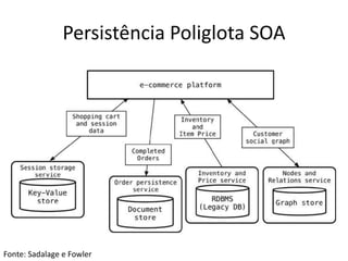 Persistência Poliglota SOA
Fonte: Sadalage e Fowler
 