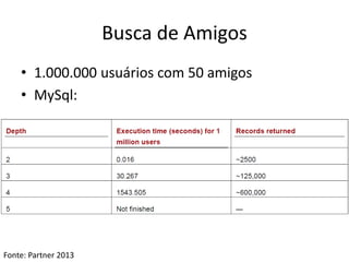 Busca de Amigos
• 1.000.000 usuários com 50 amigos
• MySql:
Fonte: Partner 2013
 