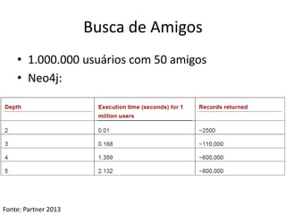Busca de Amigos
• 1.000.000 usuários com 50 amigos
• Neo4j:
Fonte: Partner 2013
 