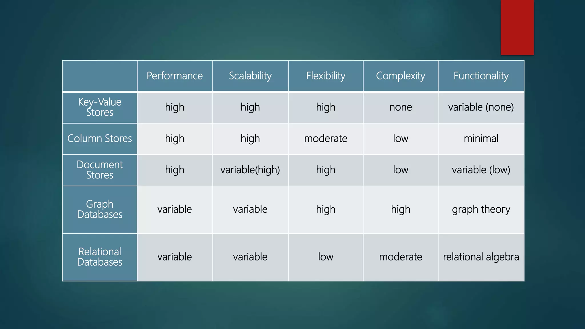 Performance Scalability Flexibility Complexity Functionality
Key-Value
Stores
high high high none variable (none)
Column Stores high high moderate low minimal
Document
Stores
high variable(high) high low variable (low)
Graph
Databases
variable variable high high graph theory
Relational
Databases
variable variable low moderate relational algebra
 