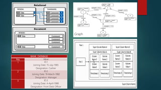 BANK DATABASE
Key Value
1 ID:1
Joining Date: 15-July-1985
Designation: Cashier
2 ID:2
Joining Date: 19-March-1982
Designation: Manager
3 ID:3
Joining Date: 4-April-1988
Designation: Front Desk Officer
Graph
 