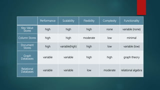 Performance Scalability Flexibility Complexity Functionality
Key-Value
Stores
high high high none variable (none)
Column Stores high high moderate low minimal
Document
Stores
high variable(high) high low variable (low)
Graph
Databases
variable variable high high graph theory
Relational
Databases
variable variable low moderate relational algebra
 