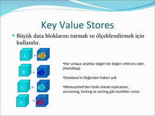 Key Value Stores <ul><li>Büyük data bloklarını tutmak ve ölçeklendirmek için kullanılır. </li></ul>A C D B <ul><li>Her uni...