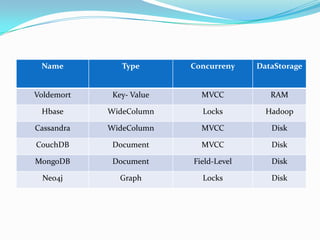 Hbase & CassandraJava tabanlıConcurrency - LocksBTree- Sıralama HızlıHadoop Dosyalamasını KullanırJava tabanlıConcurrency - MVCCOrderedHashIndex- Btree’den daha yavaşOtomatik failuredetection ve fullrecoveryinboxsearchMevcut Klonlar BigTable ‘ıntransaction oranına ulaşamamıştır.GoogleMaps, Earth, Gmail, YouTube