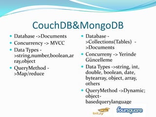 DocumentDatabaseHer veriyi bir doküman olarak saklar. KeyValueStore’la benzerlik gösterir. Farklı olarakKey- ValueStore’dan daha karmaşık yapıda veri saklar (Arrayler, objeler..)Multipleindex’lemeyi desteklerRDBMS’den farklı olarak veri tabanı ve tablolar yokCouchDB, MongoDB{“_id” : “1″,“name” : “A”,“groupid” : “1″,}{“_id” : “2″,“name” : “B”,“groupid” : “1″,}