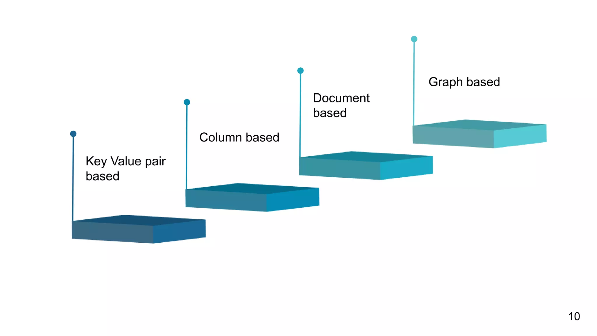 Key Value pair
based
Column based
Document
based
Graph based
10
 