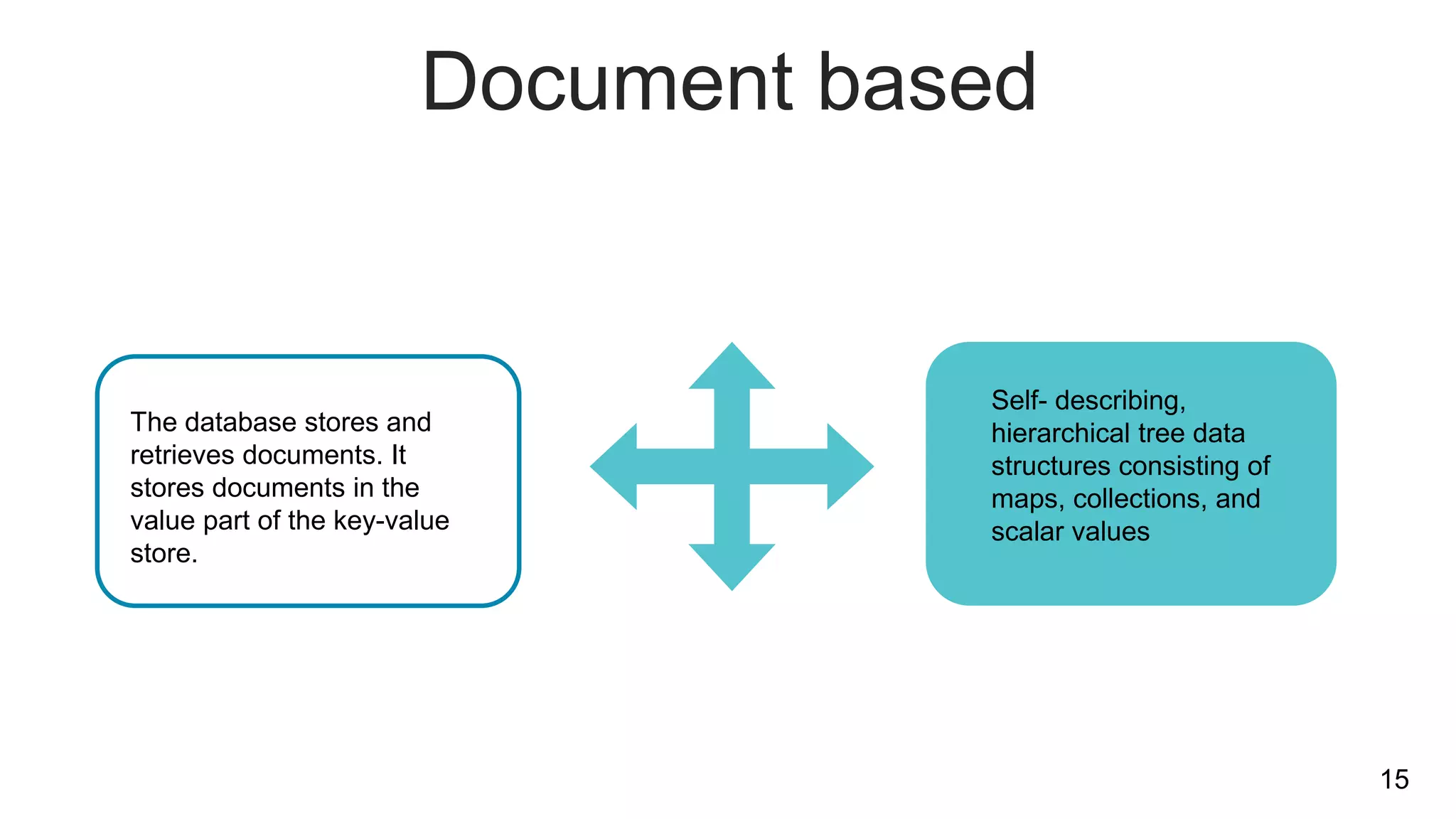 Document based
The database stores and
retrieves documents. It
stores documents in the
value part of the key-value
store.
Self- describing,
hierarchical tree data
structures consisting of
maps, collections, and
scalar values
15
 