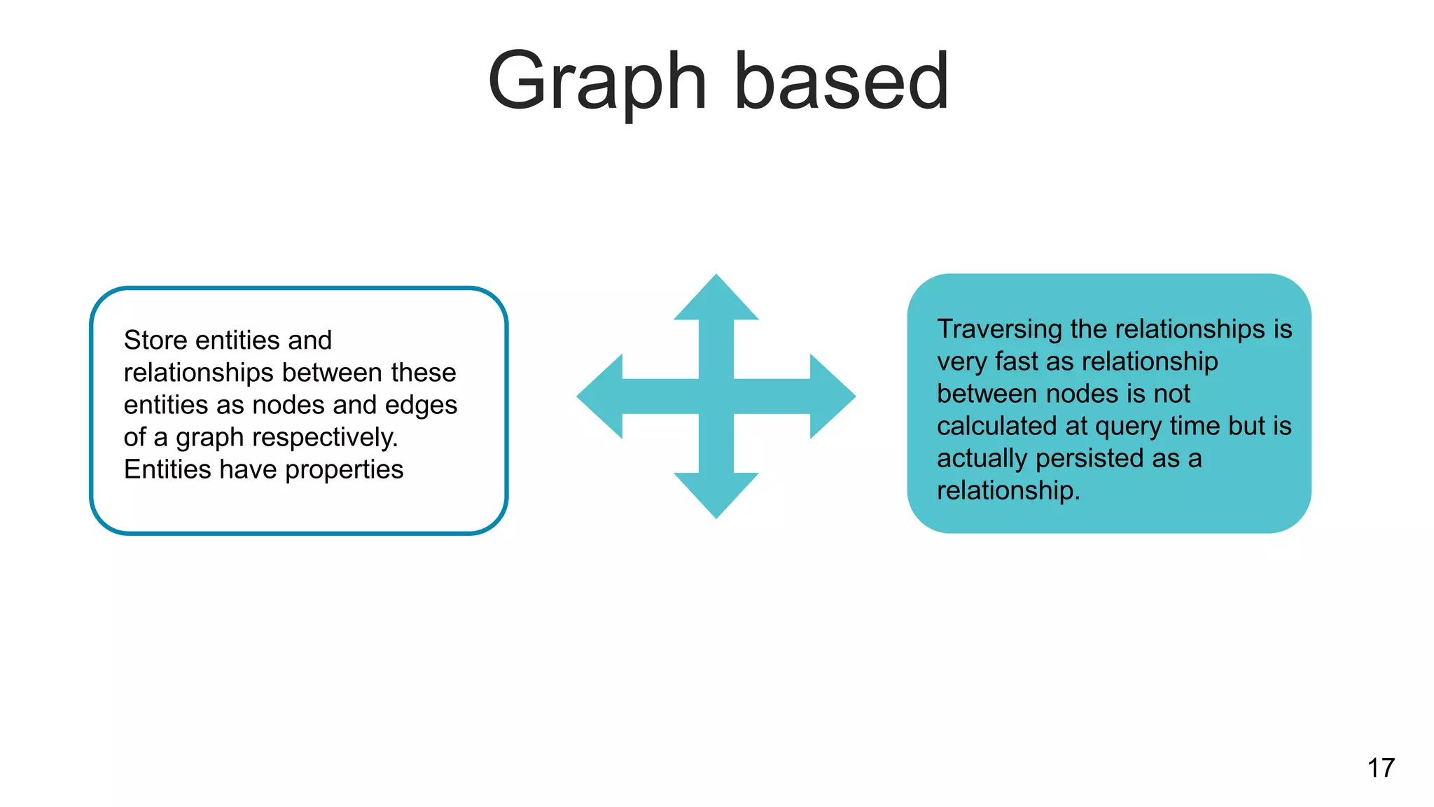 Graph based
Store entities and
relationships between these
entities as nodes and edges
of a graph respectively.
Entities have properties
Traversing the relationships is
very fast as relationship
between nodes is not
calculated at query time but is
actually persisted as a
relationship.
17
 