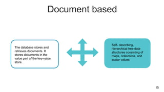 Document based
The database stores and
retrieves documents. It
stores documents in the
value part of the key-value
store.
Self- describing,
hierarchical tree data
structures consisting of
maps, collections, and
scalar values
15
 