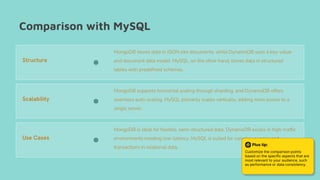 Comparison with MySQL
MongoDB stores data in JSON-like documents, while DynamoDB uses a key-value
and document data model. MySQL, on the other hand, stores data in structured
tables with predefined schemas.
MongoDB supports horizontal scaling through sharding, and DynamoDB offers
seamless auto-scaling. MySQL primarily scales vertically, adding more power to a
single server.
Structure
Scalability
Use Cases
MongoDB is ideal for flexible, semi-structured data. DynamoDB excels in high-traffic
environments needing low-latency. MySQL is suited for complex queries and
transactions in relational data.
Plus tip:
Customize the comparison points
based on the specific aspects that are
most relevant to your audience, such
as performance or data consistency.
 