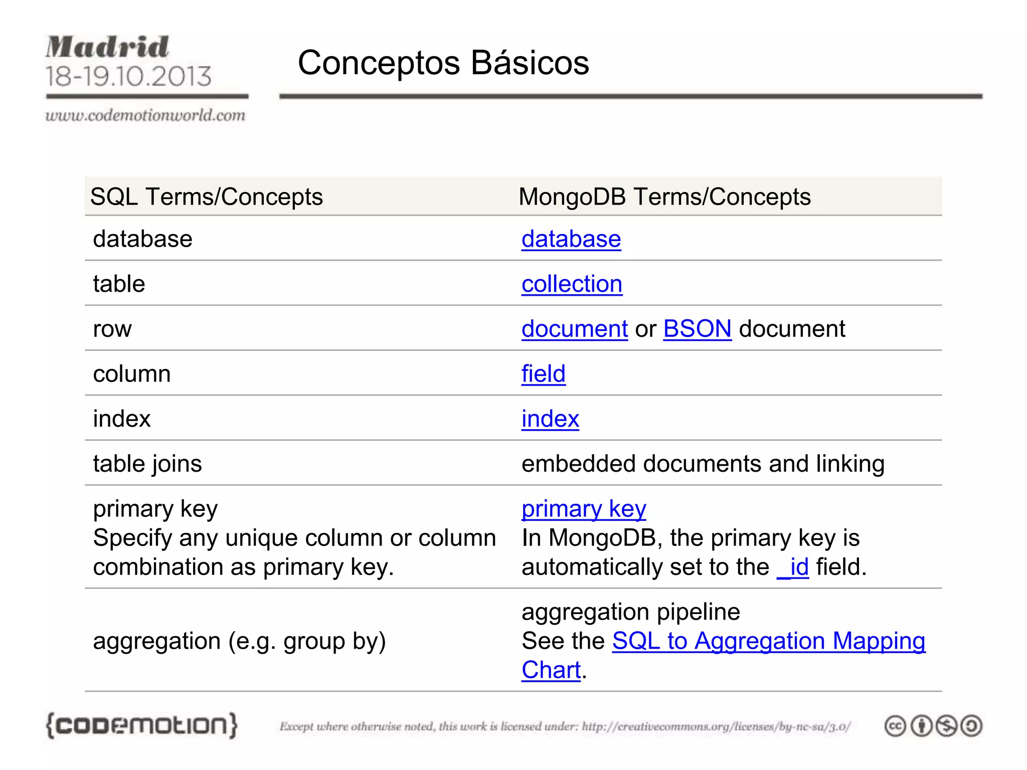 Conceptos Básicos

SQL Terms/Concepts

MongoDB Terms/Concepts

database

database

table

collection

row

document or BSON document

column

field

index

index

table joins

embedded documents and linking

primary key
Specify any unique column or column
combination as primary key.

primary key
In MongoDB, the primary key is
automatically set to the _id field.

aggregation (e.g. group by)

aggregation pipeline
See the SQL to Aggregation Mapping
Chart.

 