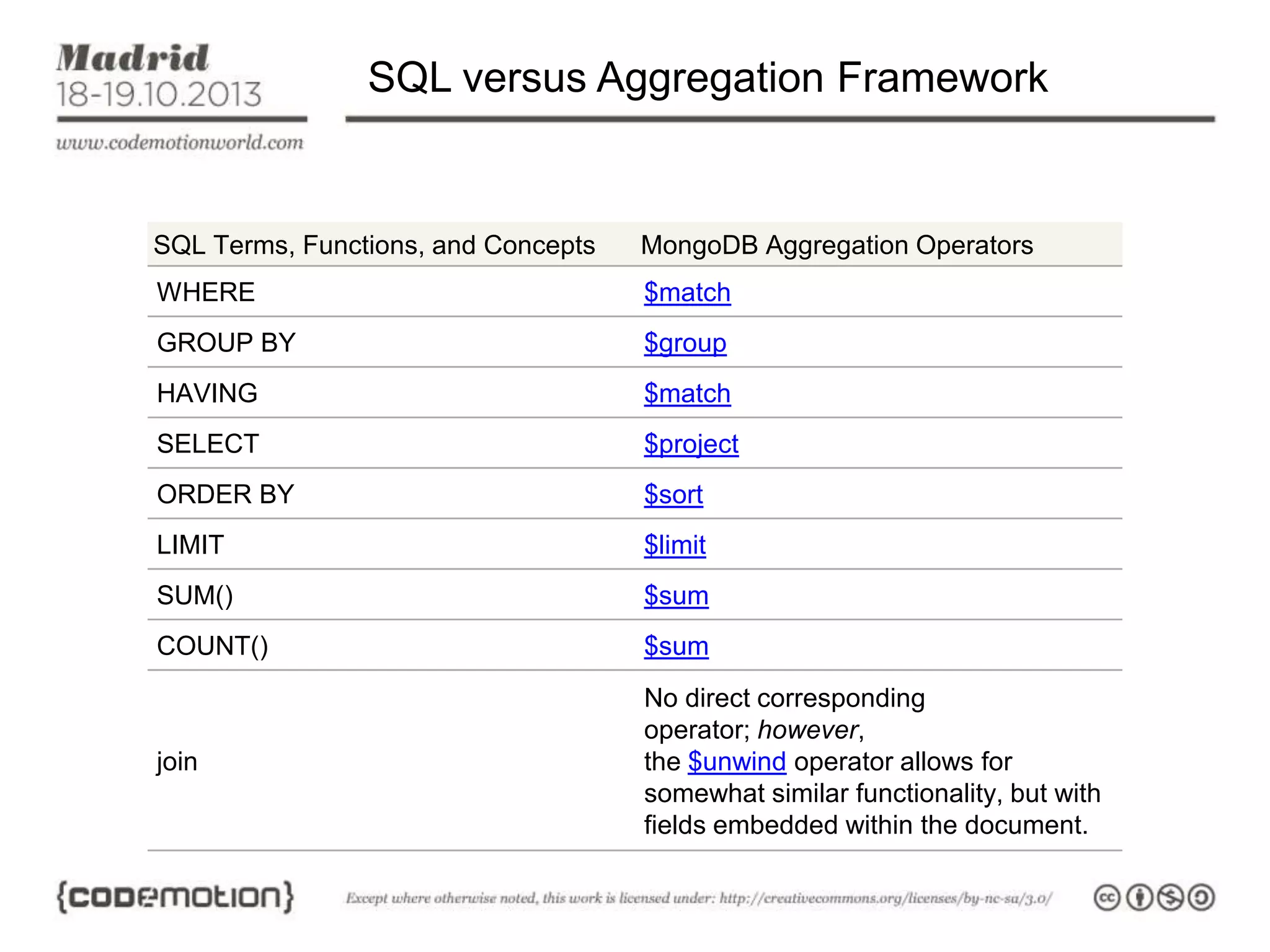 SQL versus Aggregation Framework

SQL Terms, Functions, and Concepts

MongoDB Aggregation Operators

WHERE

$match

GROUP BY

$group

HAVING

$match

SELECT

$project

ORDER BY

$sort

LIMIT

$limit

SUM()

$sum

COUNT()

$sum

join

No direct corresponding
operator; however,
the $unwind operator allows for
somewhat similar functionality, but with
fields embedded within the document.

 
