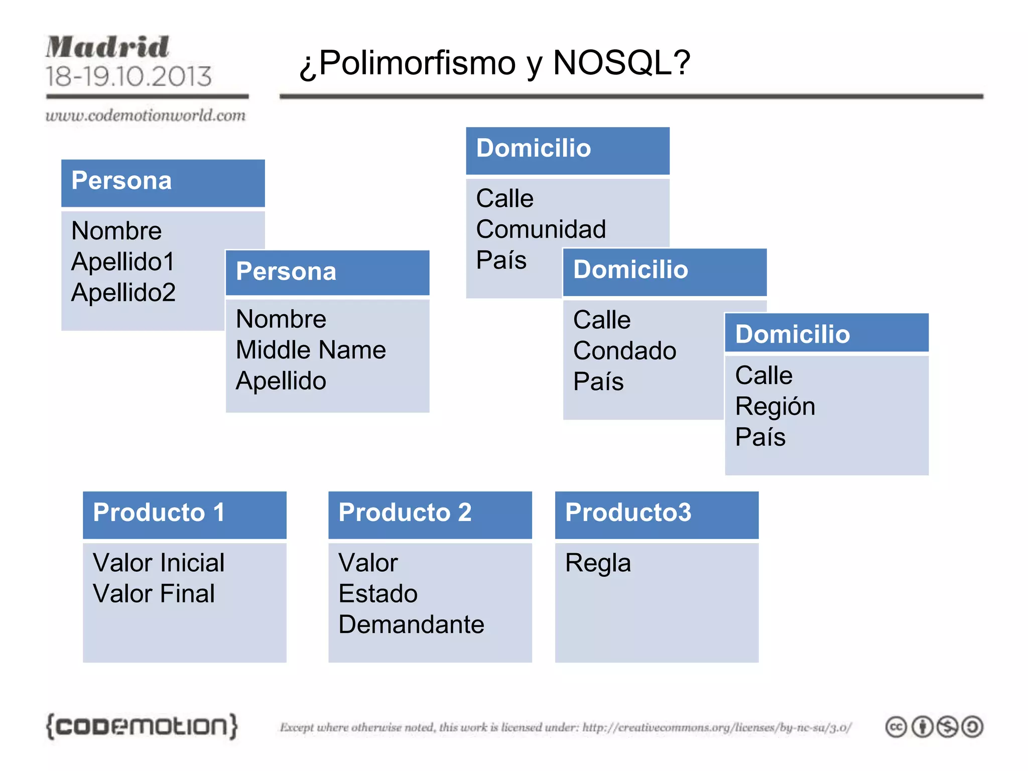 ¿Polimorfismo y NOSQL?
Domicilio
Persona
Nombre
Apellido1
Apellido2

Calle
Comunidad
País
Domicilio

Persona
Nombre
Middle Name
Apellido

Calle
Condado
País

Producto 1

Producto 2

Producto3

Valor Inicial
Valor Final

Valor
Estado
Demandante

Regla

Domicilio
Calle
Región
País

 