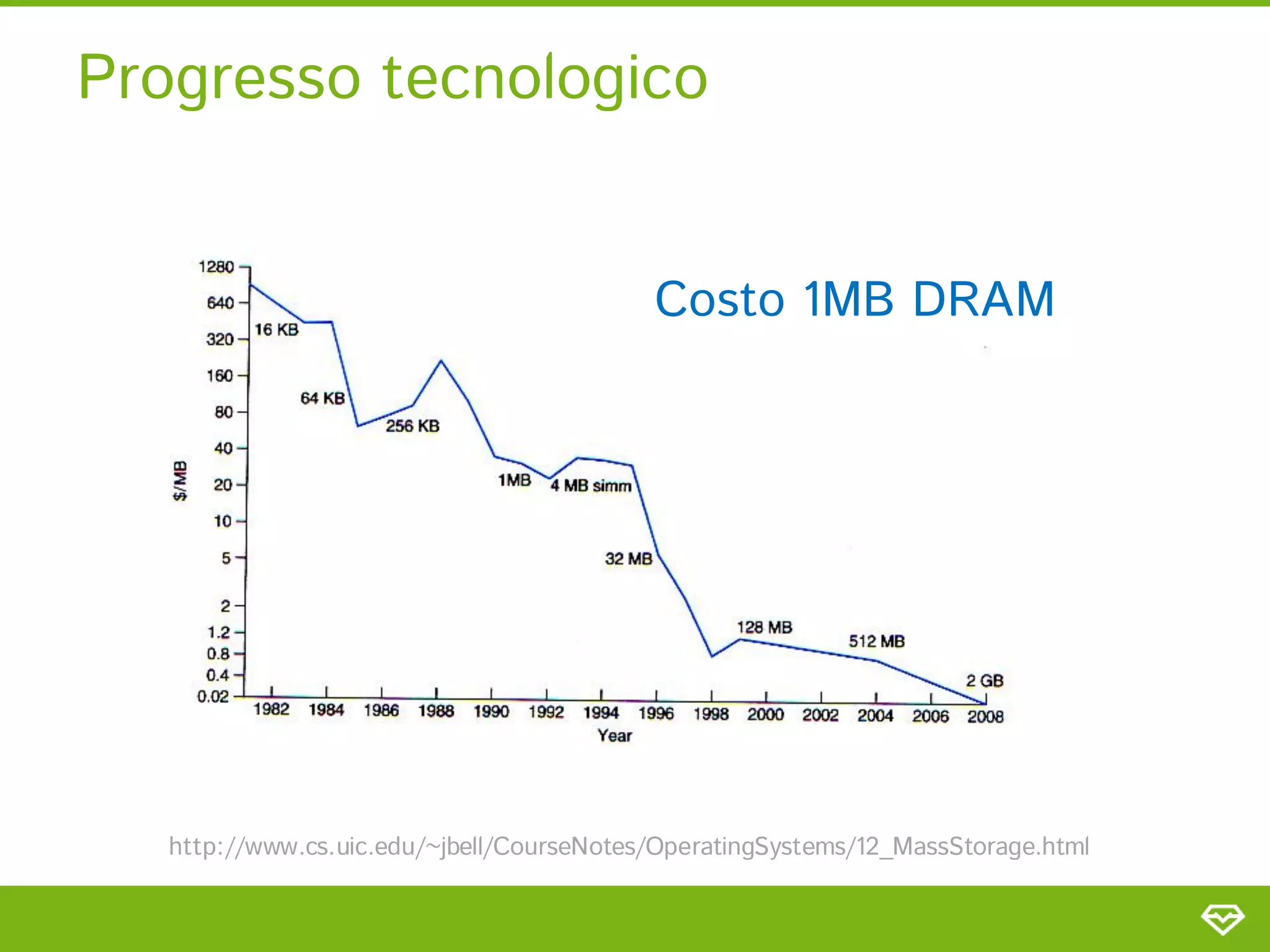 Progresso tecnologico


                                           Costo 1MB DRAM




   http://www.cs.uic.edu/~jbell/CourseNotes/OperatingSystems/12_MassStorage.html
 