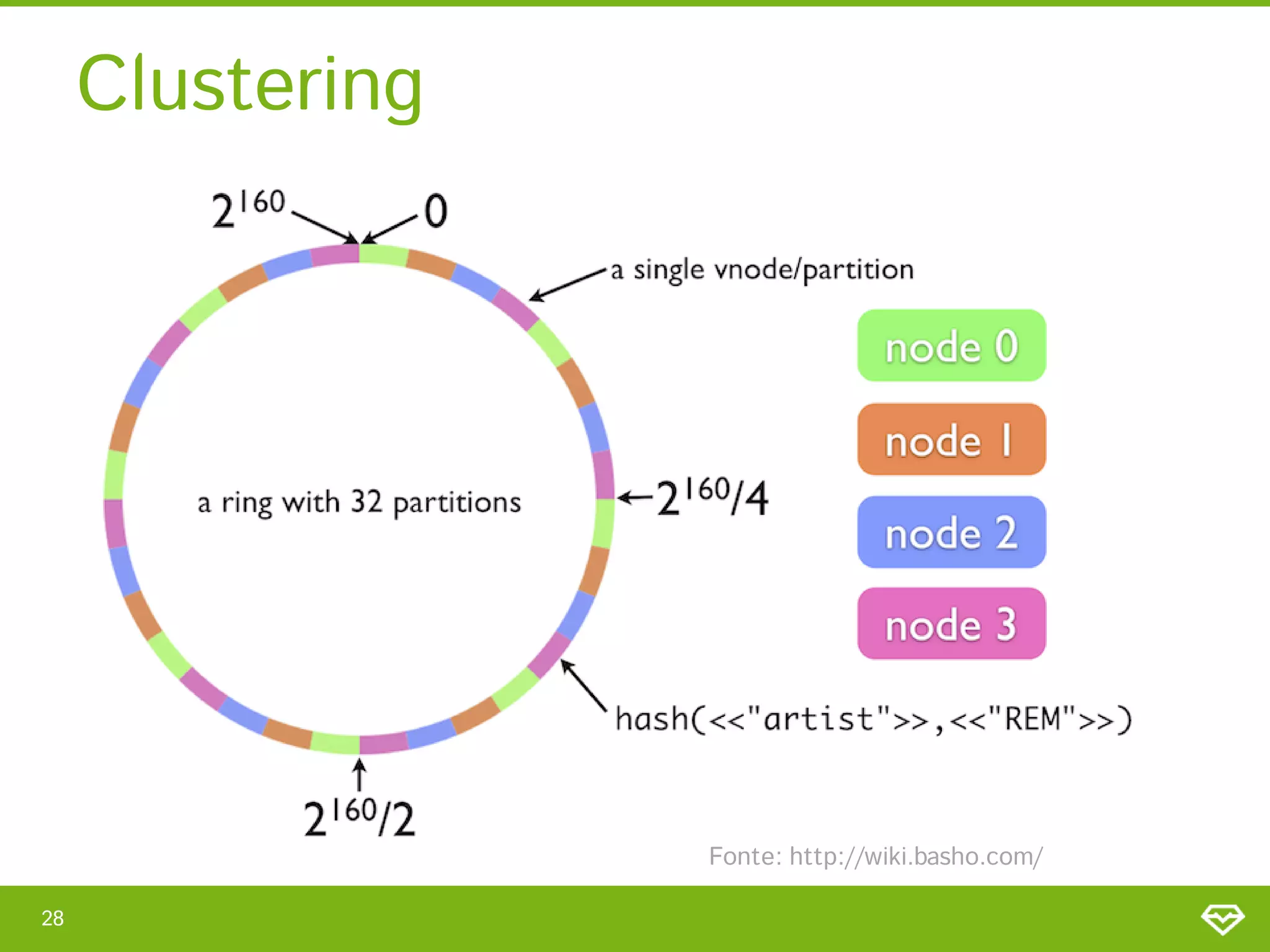 Clustering




                  Fonte: http://wiki.basho.com/

28
 