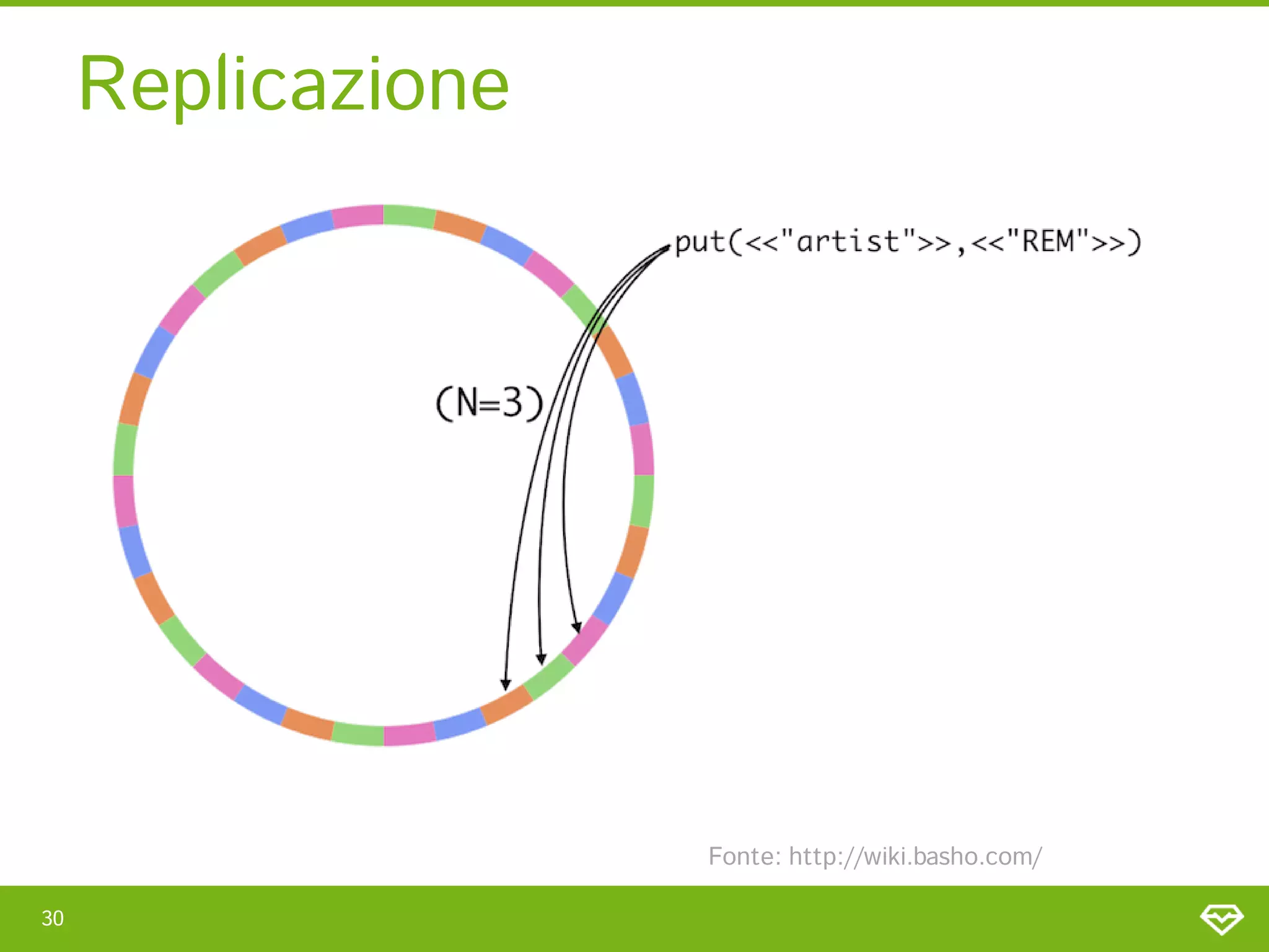 Replicazione




                    Fonte: http://wiki.basho.com/

30
 