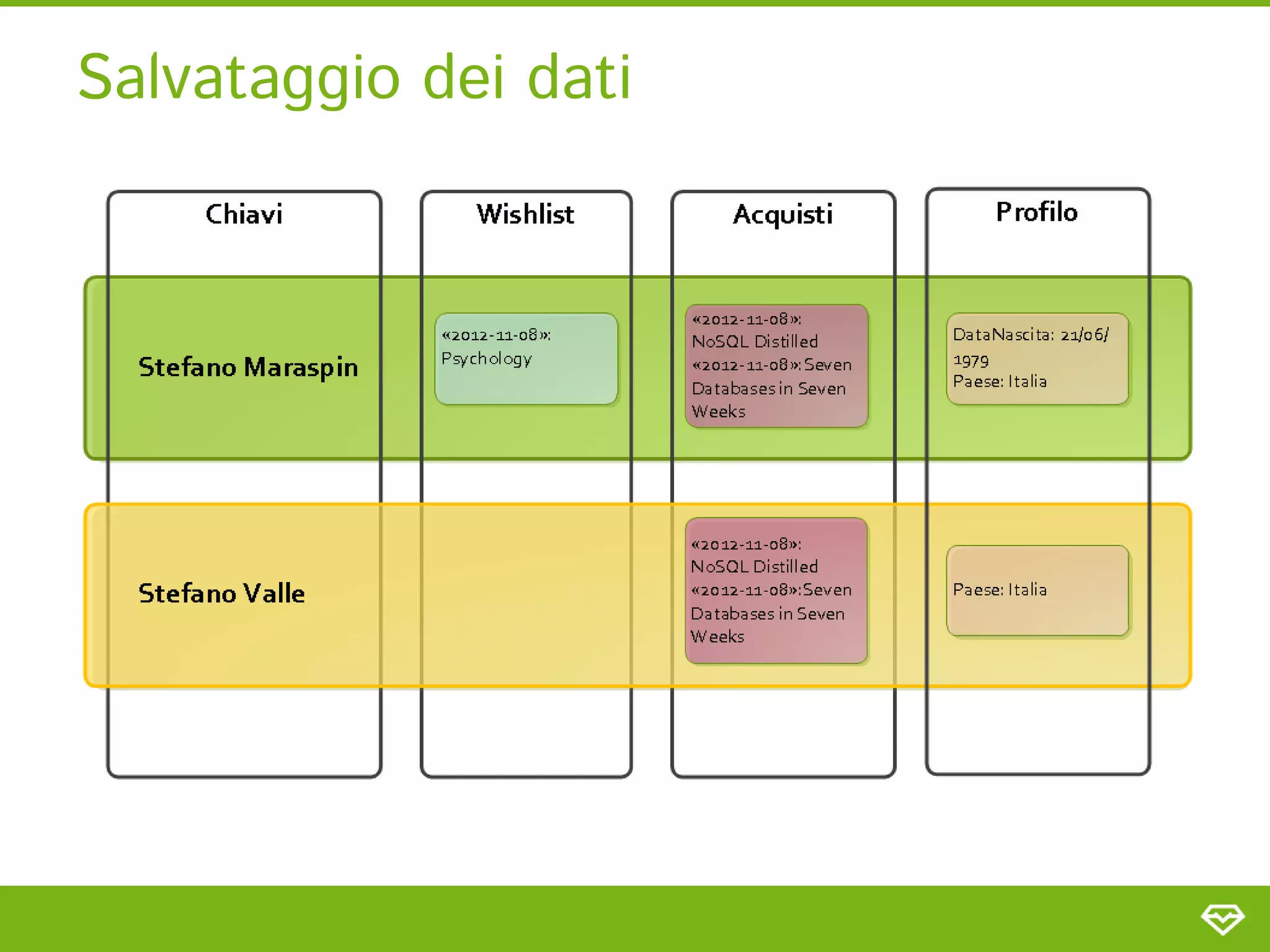 Salvataggio dei dati
 