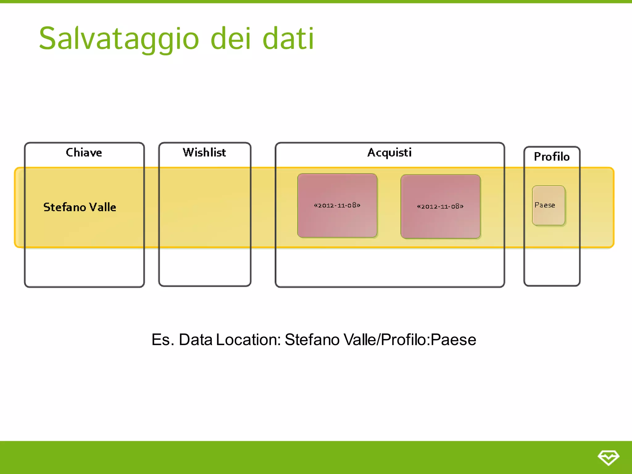 Salvataggio dei dati




        Es. Data Location: Stefano Valle/Profilo:Paese
 
