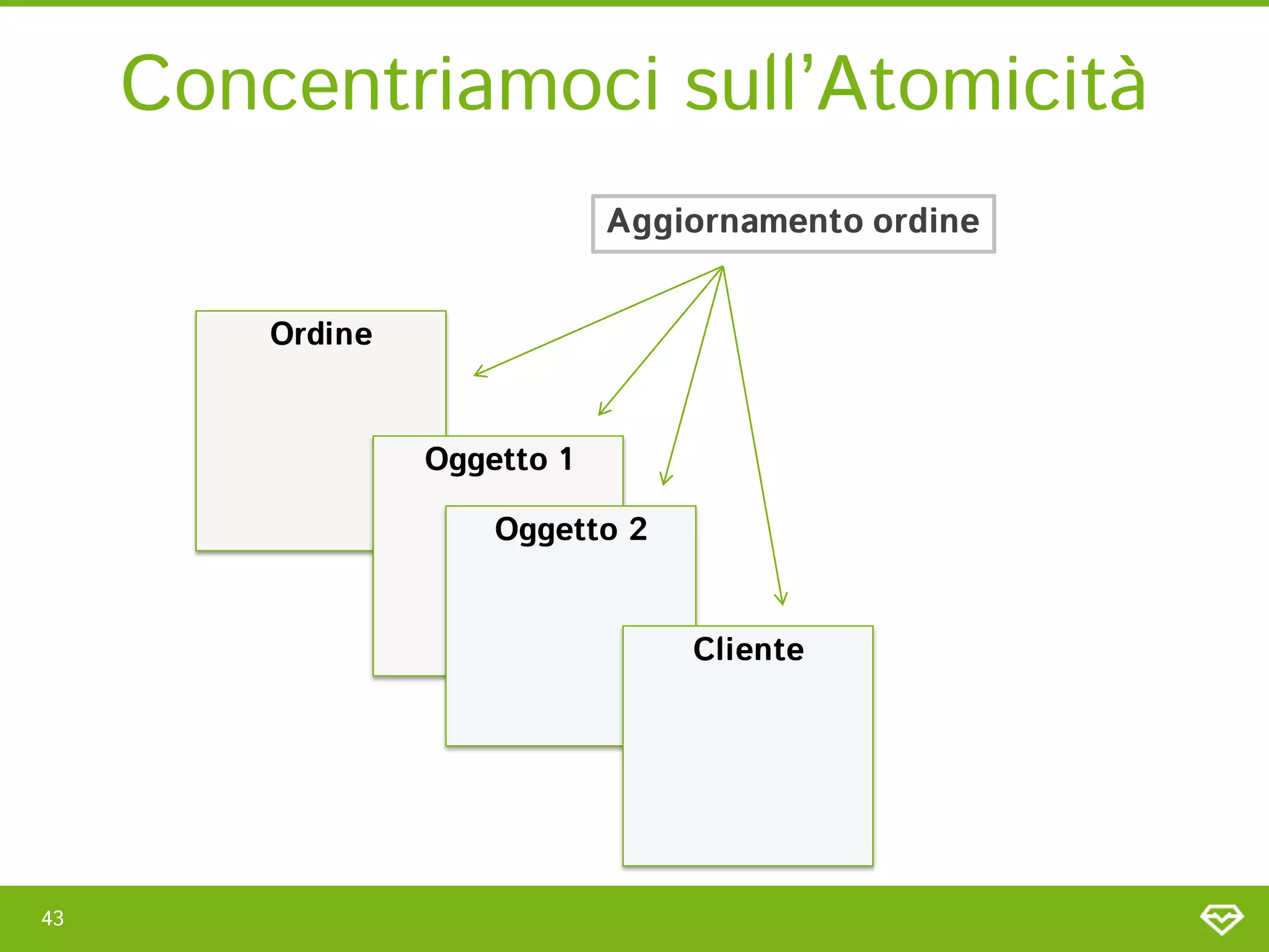 Concentriamoci sull’Atomicità
                              Aggiornamento ordine


         Ordine


                  Oggetto 1

                      Oggetto 2


                                  Cliente




43
 
