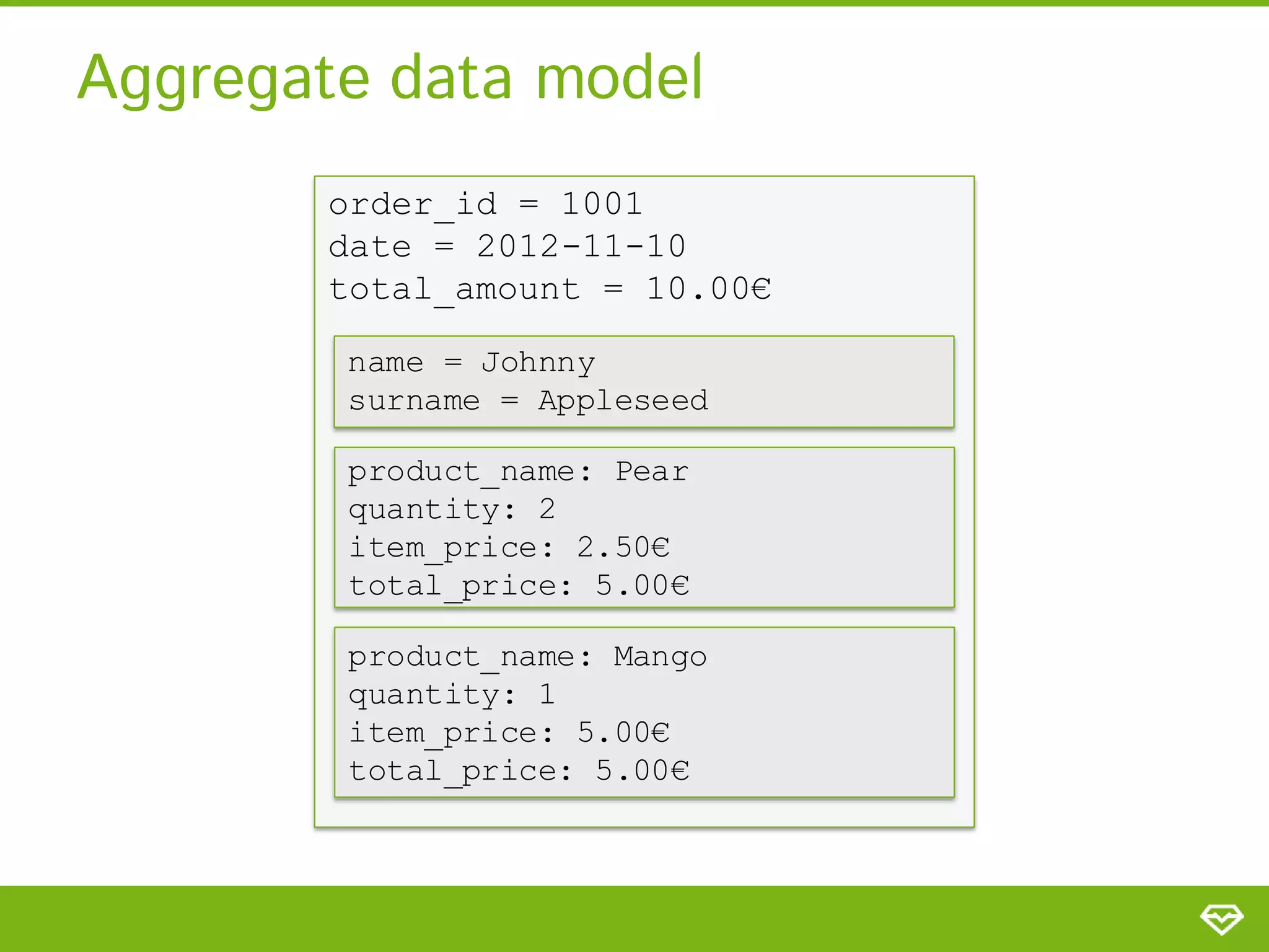 Aggregate data model
        order_id = 1001
        date = 2012-11-10
        total_amount = 10.00€

        name = Johnny
        surname = Appleseed

        product_name: Pear
        quantity: 2
        item_price: 2.50€
        total_price: 5.00€

        product_name: Mango
        quantity: 1
        item_price: 5.00€
        total_price: 5.00€
 