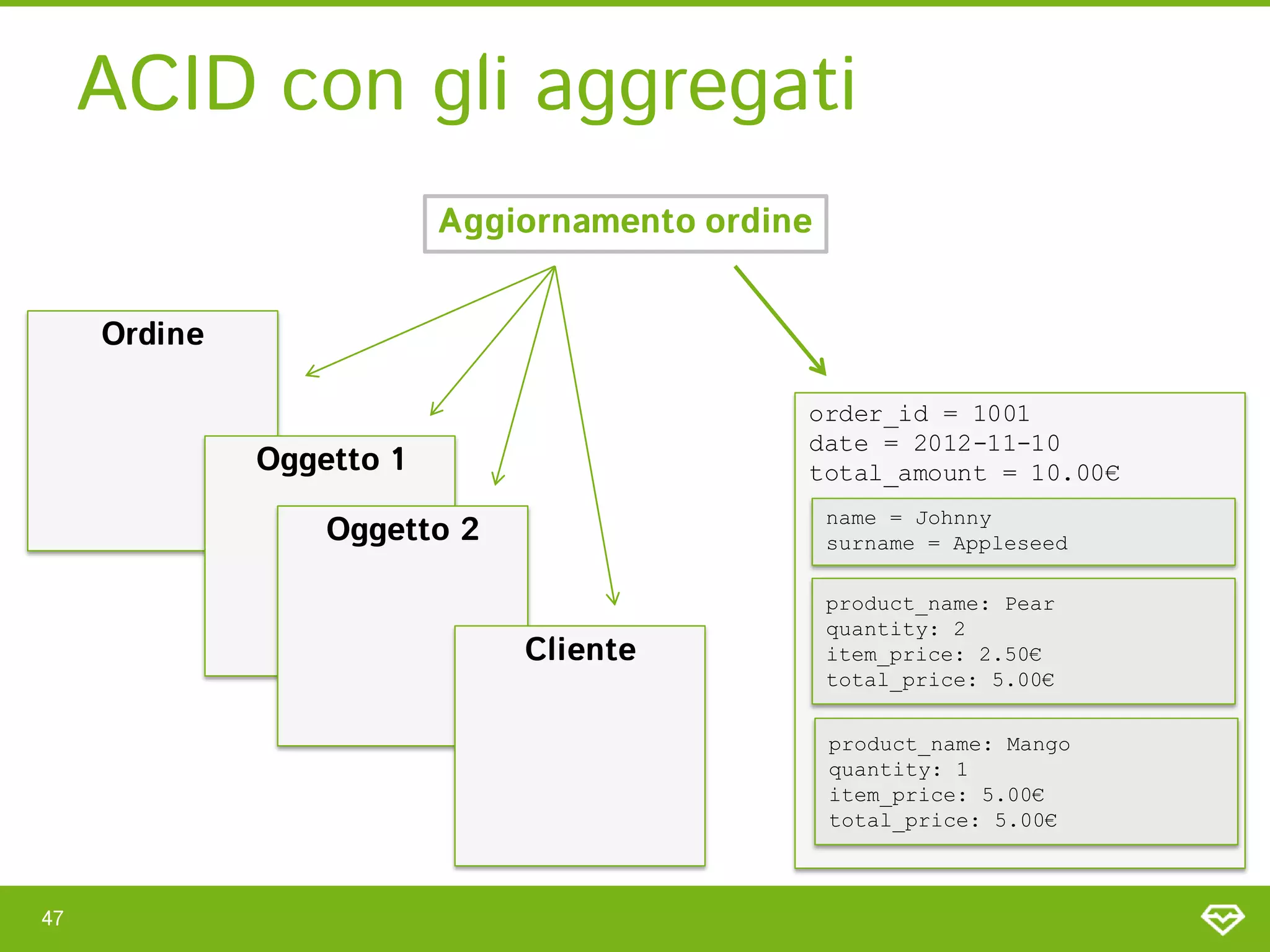 ACID con gli aggregati
                          Aggiornamento ordine


     Ordine

                                             order_id = 1001
                                             date = 2012-11-10
              Oggetto 1                      total_amount = 10.00€
                                                 name = Johnny
                  Oggetto 2                      surname = Appleseed

                                                 product_name: Pear
                                                 quantity: 2
                              Cliente            item_price: 2.50€
                                                 total_price: 5.00€


                                                 product_name: Mango
                                                 quantity: 1
                                                 item_price: 5.00€
                                                 total_price: 5.00€



47
 