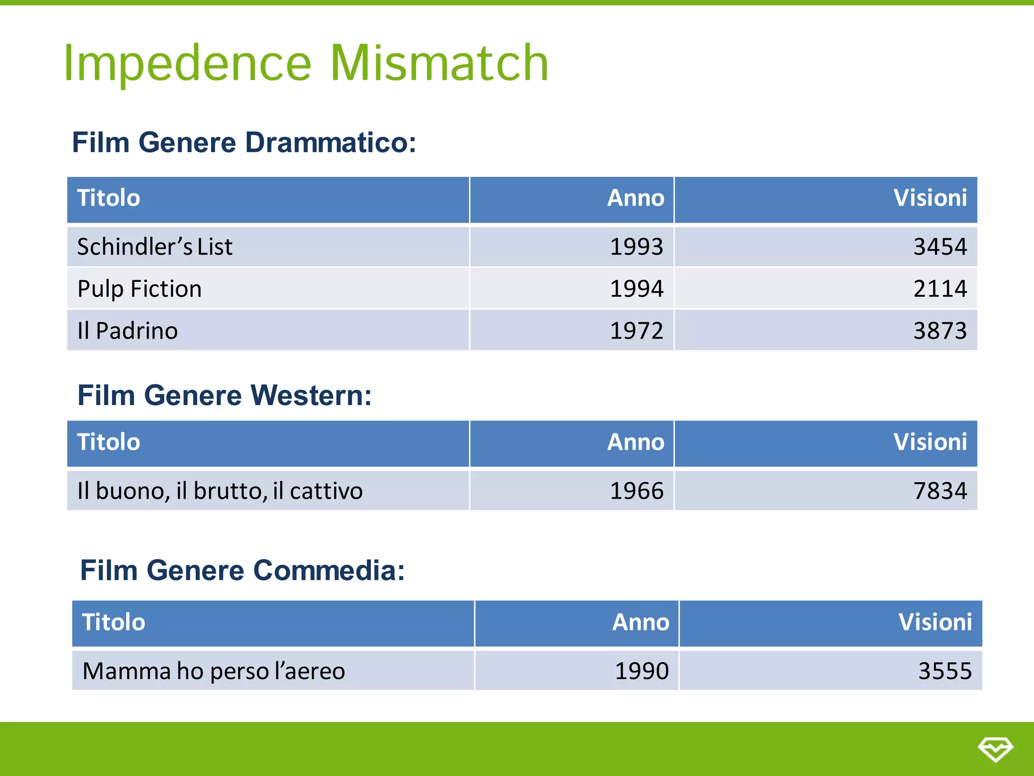 Impedence Mismatch
Film Genere Drammatico:
Titolo                            Anno   Visioni
Schindler’s List                  1993    3454
Pulp Fiction                      1994    2114
Il Padrino                        1972    3873

Film Genere Western:
Titolo                            Anno   Visioni
Il buono, il brutto, il cattivo   1966    7834


Film Genere Commedia:
Titolo                            Anno   Visioni
Mamma ho perso l’aereo            1990     3555
 