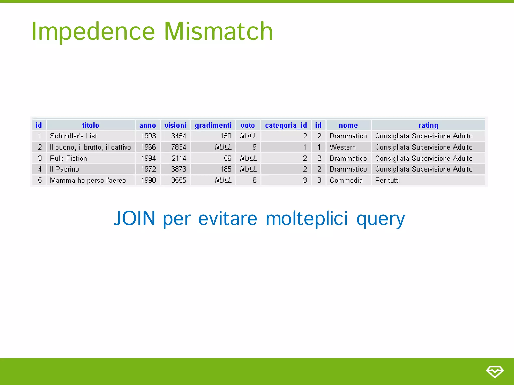 Impedence Mismatch




      JOIN per evitare molteplici query
 