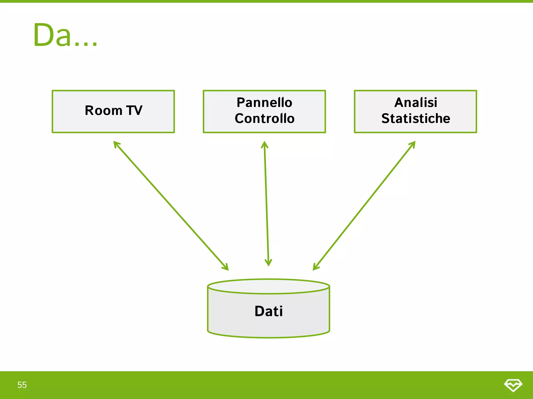 Da...
                  Pannello      Analisi
        Room TV
                  Controllo   Statistiche




                    Dati



55
 