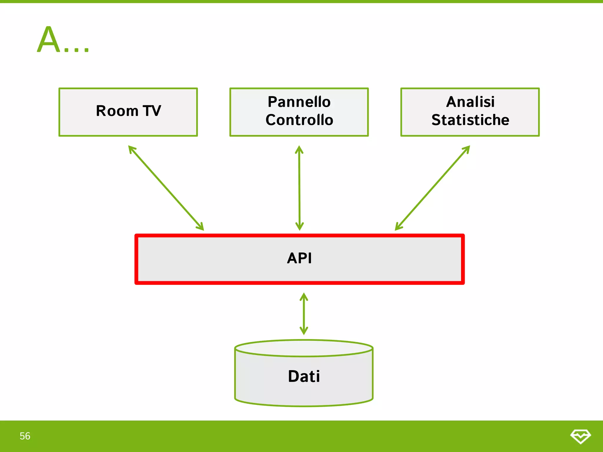 A...
                      Pannello      Analisi
            Room TV
                      Controllo   Statistiche




                        API




                        Dati


56
 