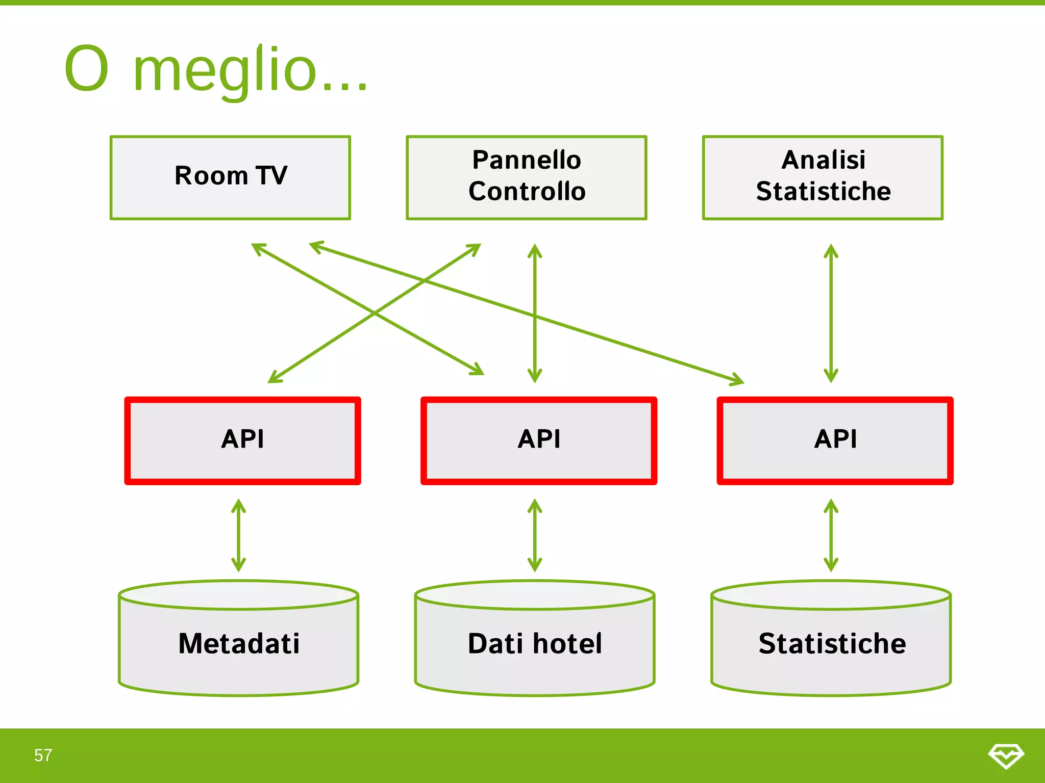 O meglio...
                    Pannello       Analisi
        Room TV
                    Controllo    Statistiche




           API         API           API




         Metadati   Dati hotel   Statistiche


57
 