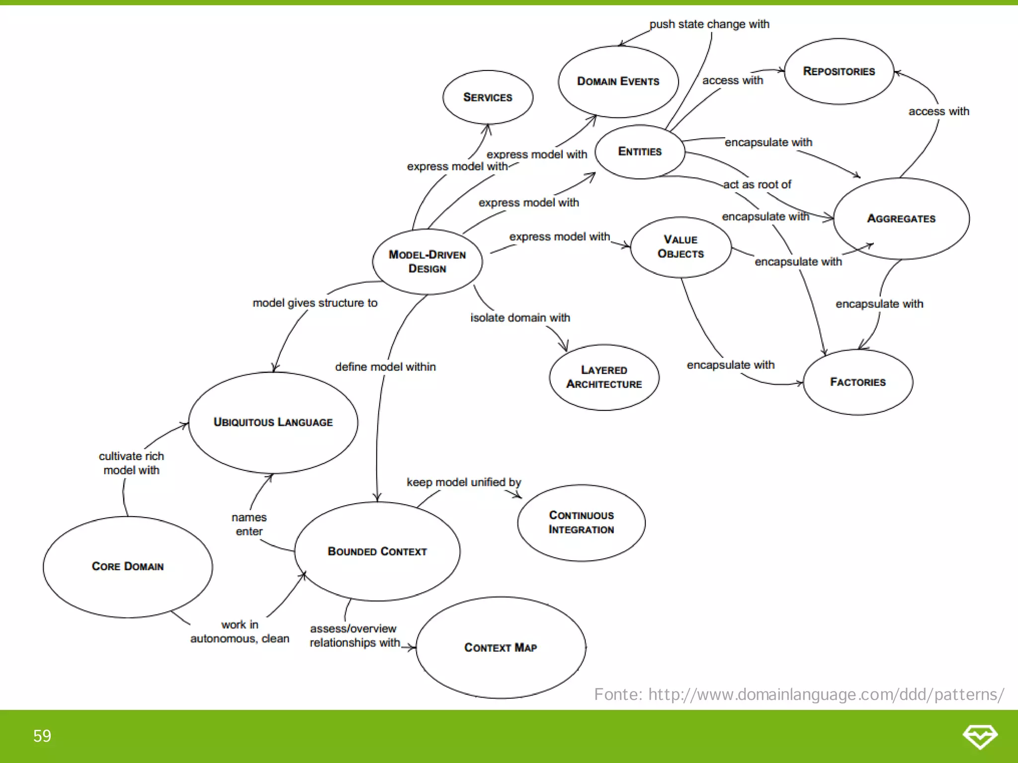 Fonte: http://www.domainlanguage.com/ddd/patterns/

59
 