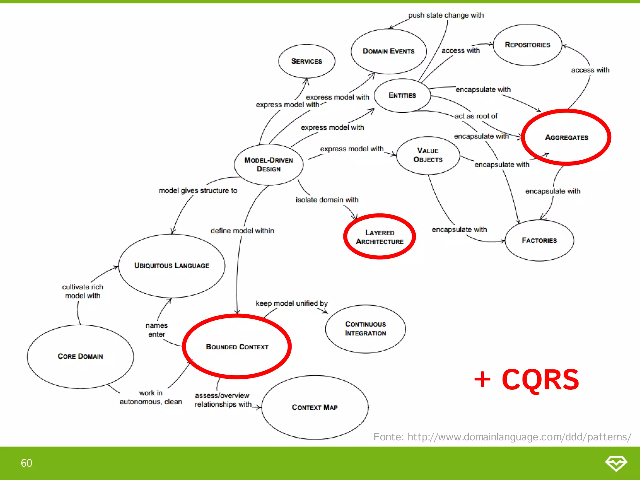+ CQRS
     Fonte: http://www.domainlanguage.com/ddd/patterns/

60
 