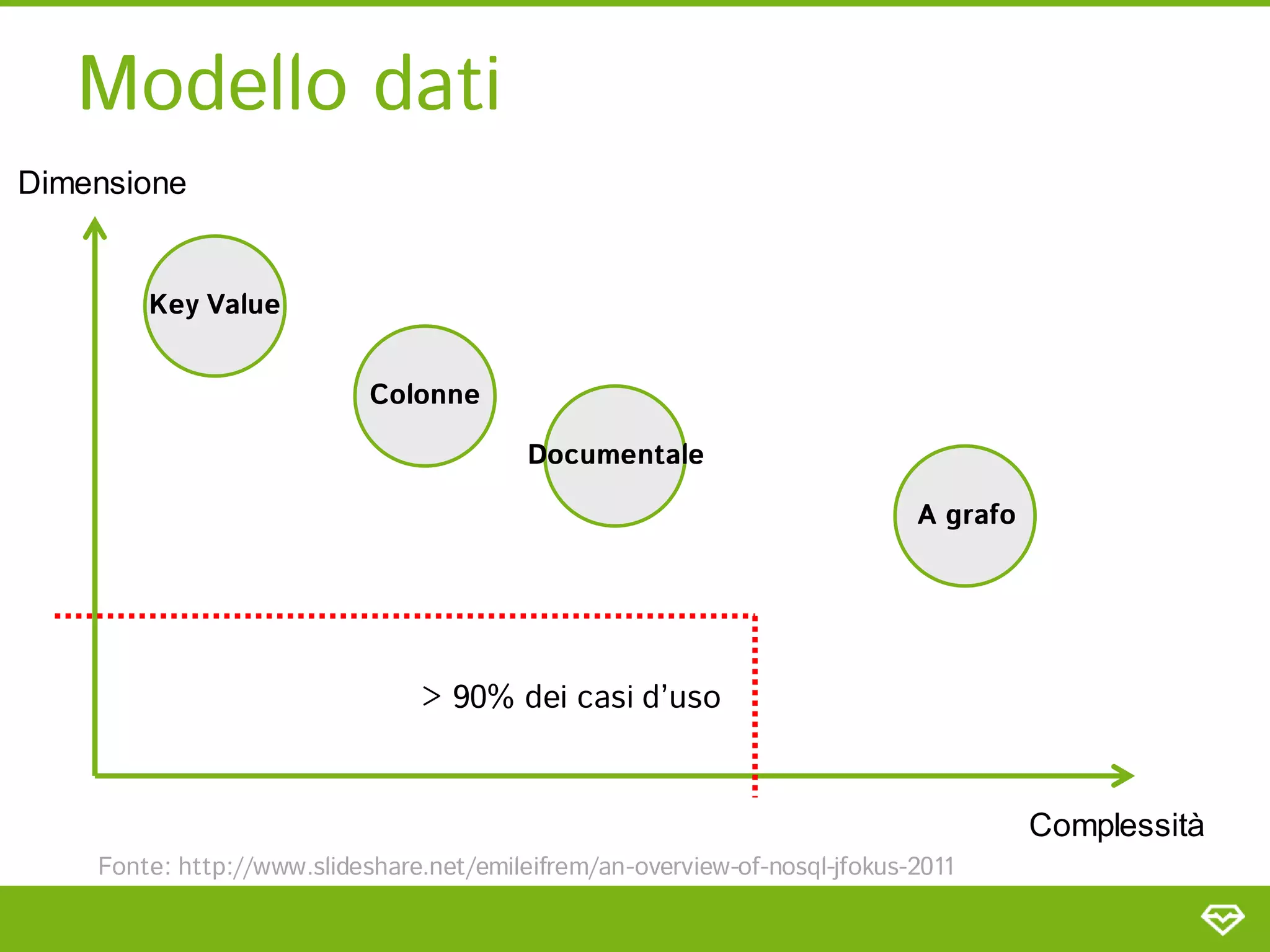 Modello dati
Dimensione


        Key Value


                            Colonne

                                          Documentale

                                                                            A grafo




                                > 90% dei casi d’uso


                                                                                      Complessità
    Fonte: http://www.slideshare.net/emileifrem/an-overview-of-nosql-jfokus-2011
 