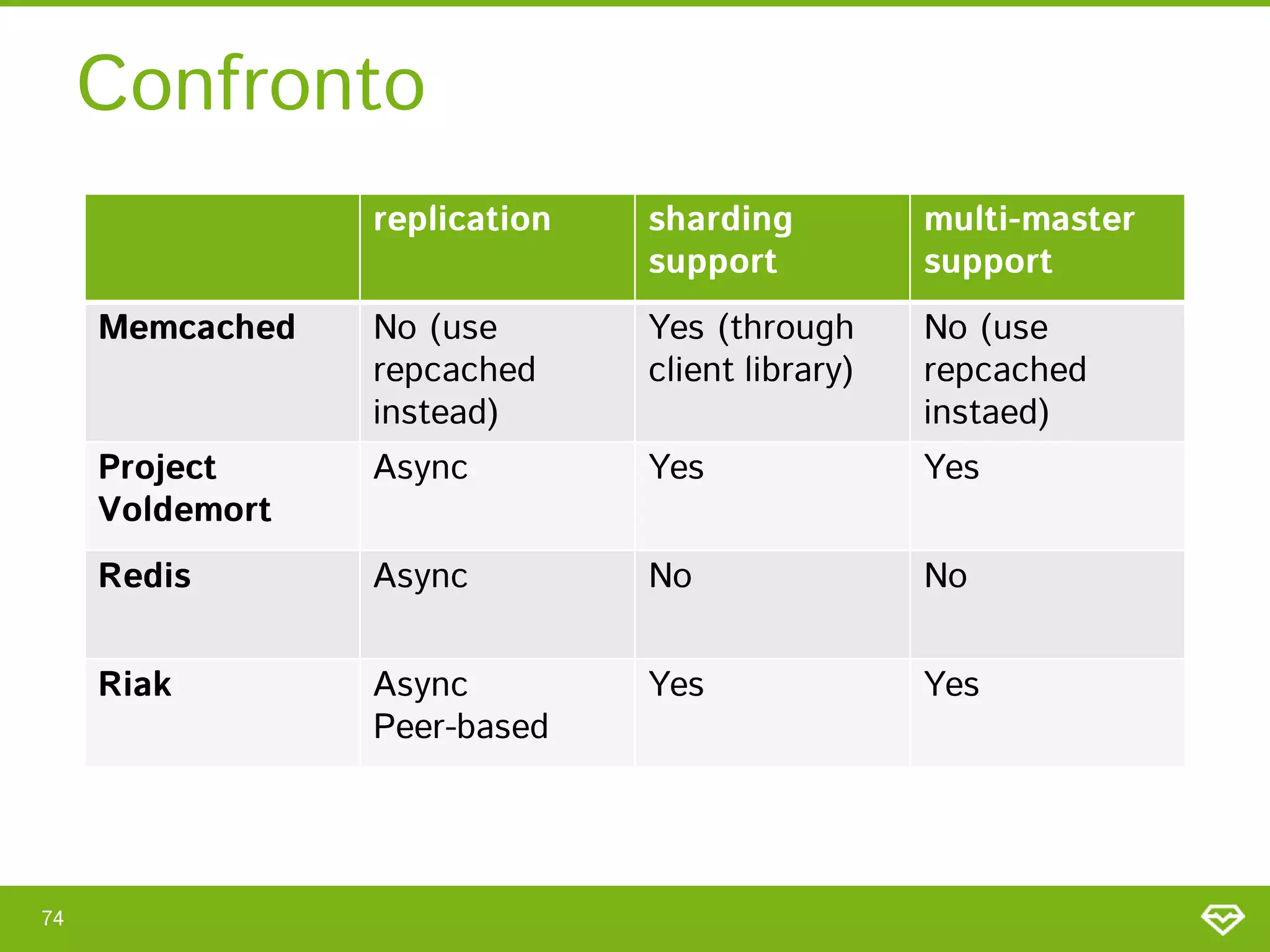 Confronto
                 replication   sharding          multi-master
                               support           support
     Memcached   No (use       Yes (through      No (use
                 repcached     client library)   repcached
                 instead)                        instaed)
     Project     Async         Yes               Yes
     Voldemort
     Redis       Async         No                No


     Riak        Async         Yes               Yes
                 Peer-based




74
 