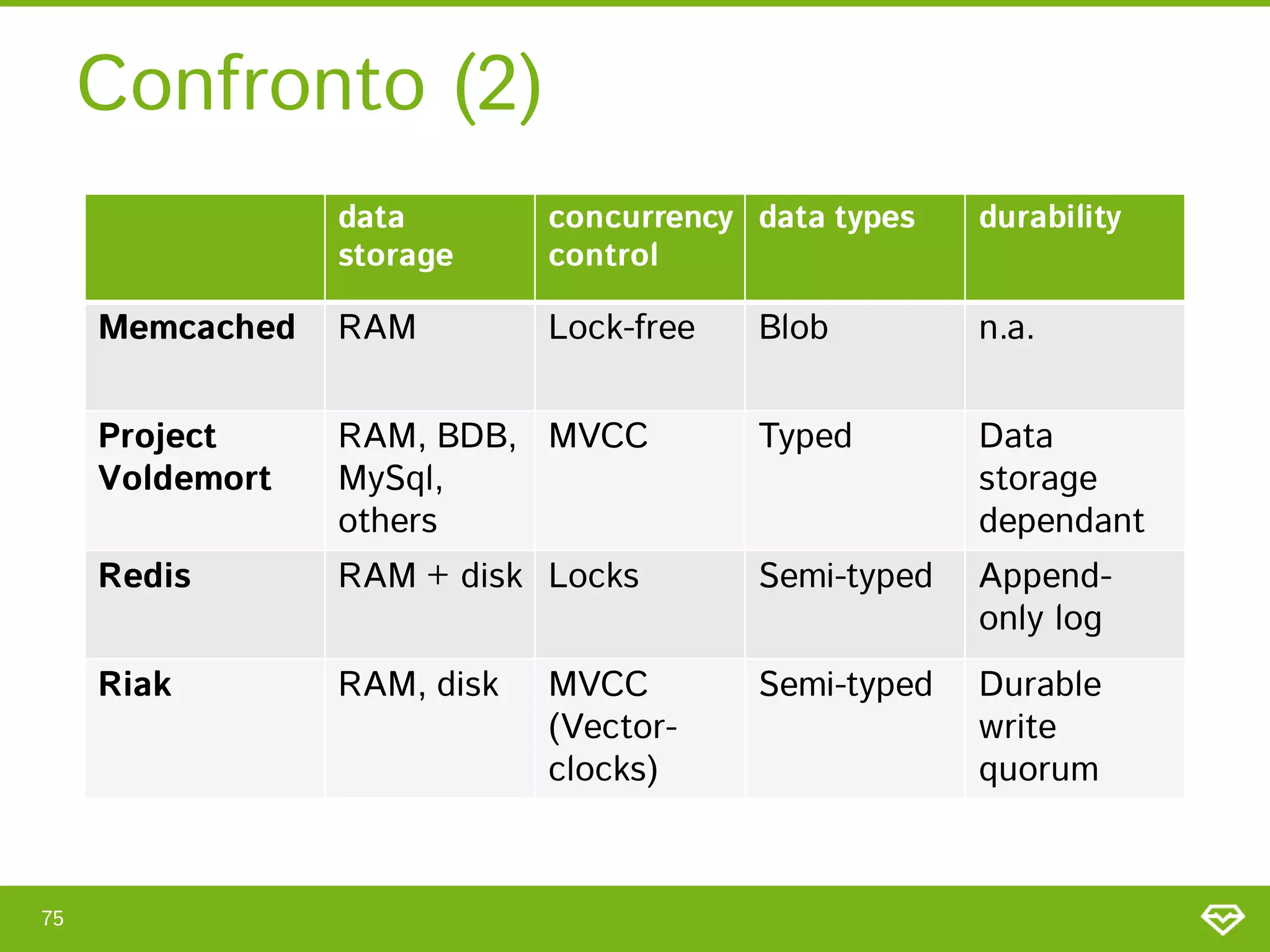 Confronto (2)
                 data        concurrency data types   durability
                 storage     control

     Memcached   RAM         Lock-free   Blob         n.a.


     Project     RAM, BDB, MVCC          Typed        Data
     Voldemort   MySql,                               storage
                 others                               dependant
     Redis       RAM + disk Locks        Semi-typed   Append-
                                                      only log
     Riak        RAM, disk   MVCC        Semi-typed   Durable
                             (Vector-                 write
                             clocks)                  quorum



75
 