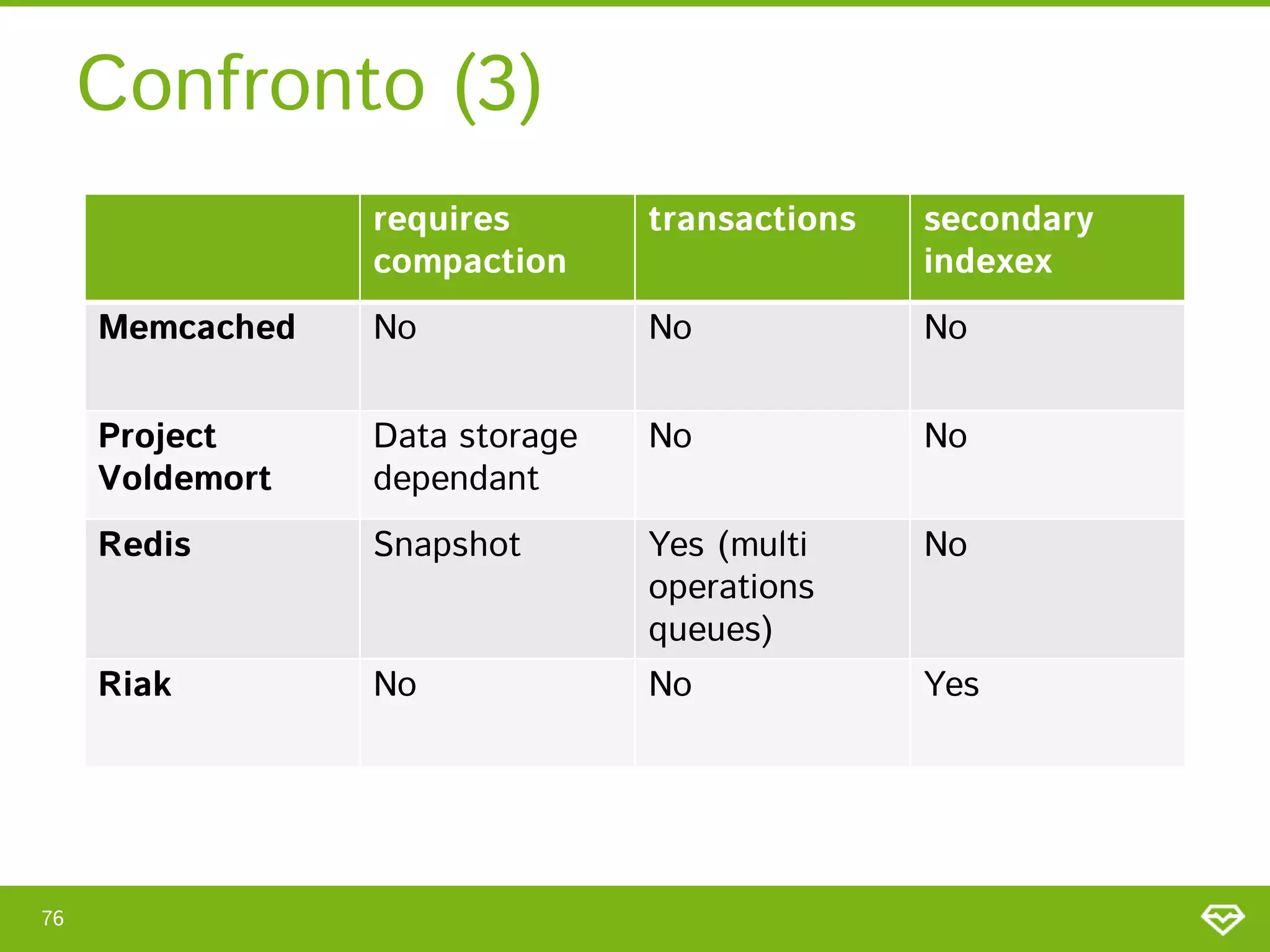 Confronto (3)
                 requires       transactions   secondary
                 compaction                    indexex
     Memcached   No             No             No


     Project     Data storage   No             No
     Voldemort   dependant
     Redis       Snapshot       Yes (multi     No
                                operations
                                queues)
     Riak        No             No             Yes




76
 