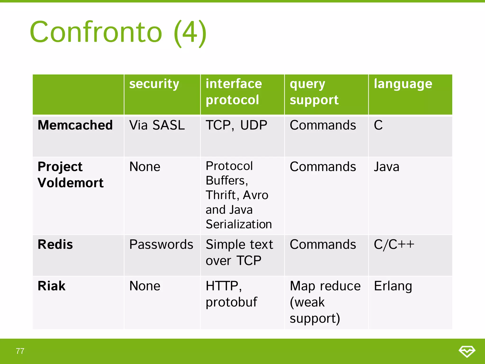 Confronto (4)
                 security   interface       query      language
                            protocol        support
     Memcached   Via SASL   TCP, UDP        Commands   C


     Project     None       Protocol        Commands   Java
     Voldemort              Buffers,
                            Thrift, Avro
                            and Java
                            Serialization
     Redis       Passwords Simple text      Commands   C/C++
                           over TCP
     Riak        None       HTTP,           Map reduce Erlang
                            protobuf        (weak
                                            support)

77
 