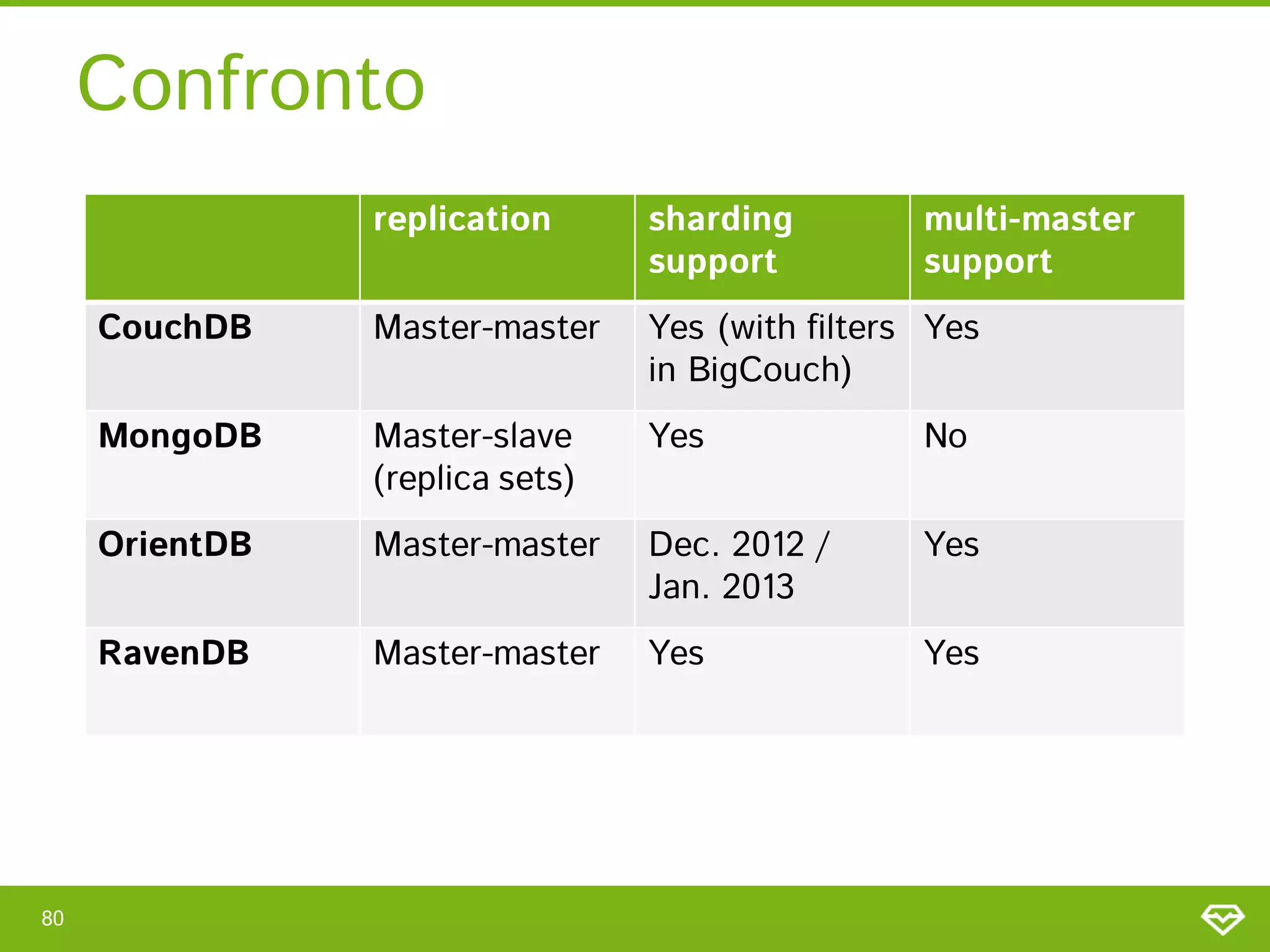 Confronto
                replication      sharding         multi-master
                                 support          support
     CouchDB    Master-master    Yes (with filters Yes
                                 in BigCouch)
     MongoDB    Master-slave     Yes              No
                (replica sets)
     OrientDB   Master-master    Dec. 2012 /      Yes
                                 Jan. 2013
     RavenDB    Master-master    Yes              Yes




80
 