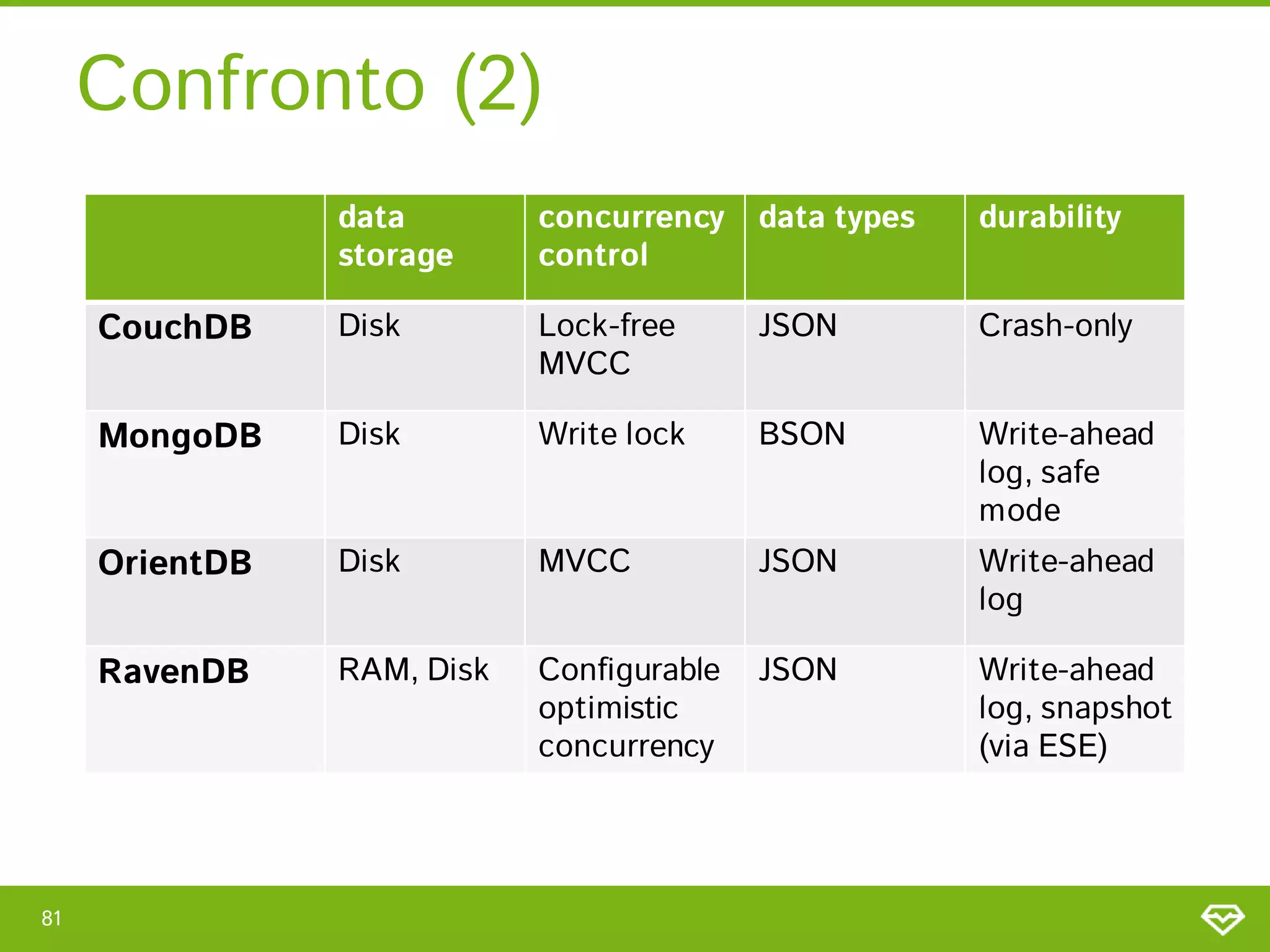 Confronto (2)
                data        concurrency    data types   durability
                storage     control

     CouchDB    Disk        Lock-free      JSON         Crash-only
                            MVCC

     MongoDB    Disk        Write lock     BSON         Write-ahead
                                                        log, safe
                                                        mode
     OrientDB   Disk        MVCC           JSON         Write-ahead
                                                        log

     RavenDB    RAM, Disk   Configurable   JSON         Write-ahead
                            optimistic                  log, snapshot
                            concurrency                 (via ESE)




81
 