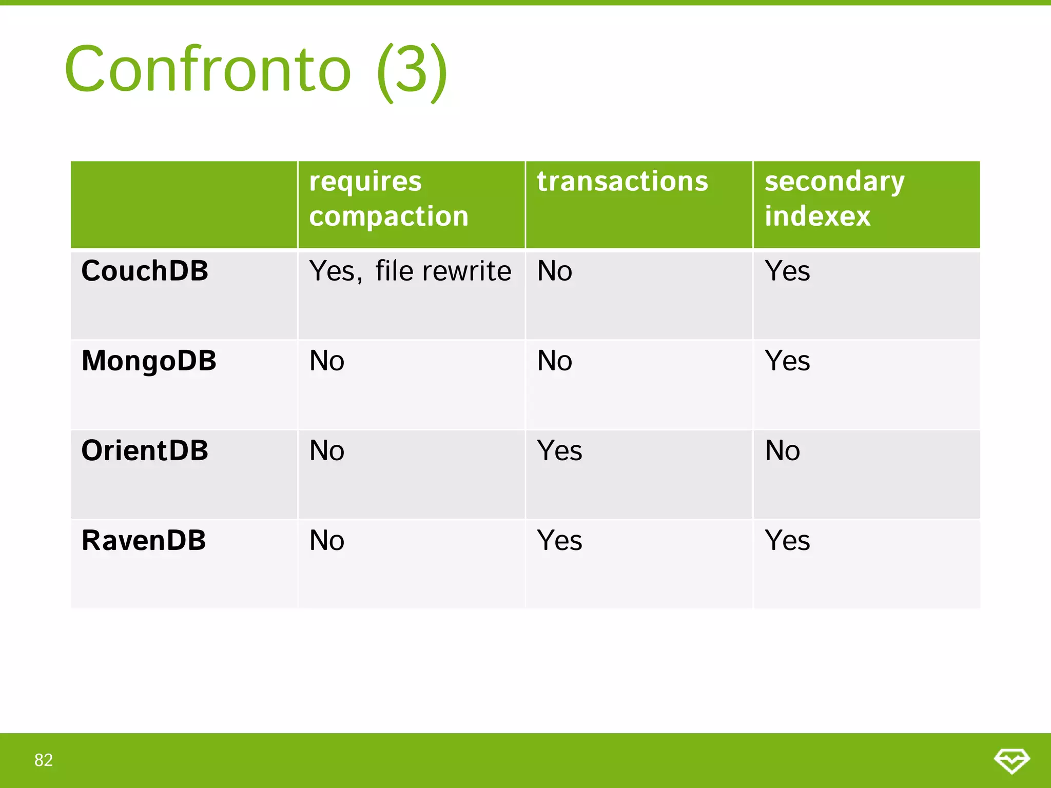 Confronto (3)
                requires         transactions   secondary
                compaction                      indexex
     CouchDB    Yes, file rewrite No            Yes


     MongoDB    No               No             Yes


     OrientDB   No               Yes            No


     RavenDB    No               Yes            Yes




82
 