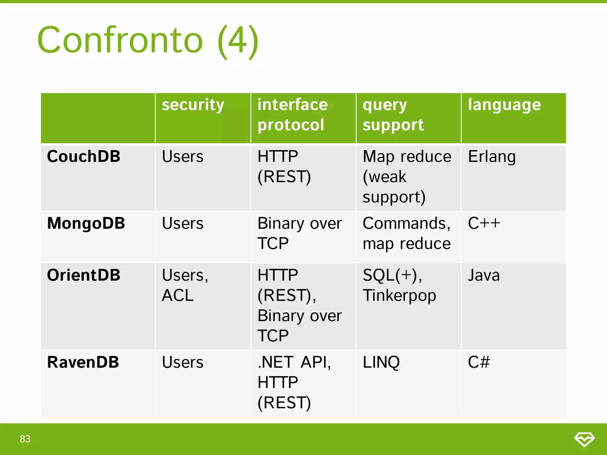 Confronto (4)
                security   interface     query       language
                           protocol      support
     CouchDB    Users      HTTP          Map reduce Erlang
                           (REST)        (weak
                                         support)
     MongoDB    Users      Binary over   Commands, C++
                           TCP           map reduce
     OrientDB   Users,     HTTP          SQL(+),     Java
                ACL        (REST),       Tinkerpop
                           Binary over
                           TCP
     RavenDB    Users      .NET API,     LINQ        C#
                           HTTP
                           (REST)

83
 
