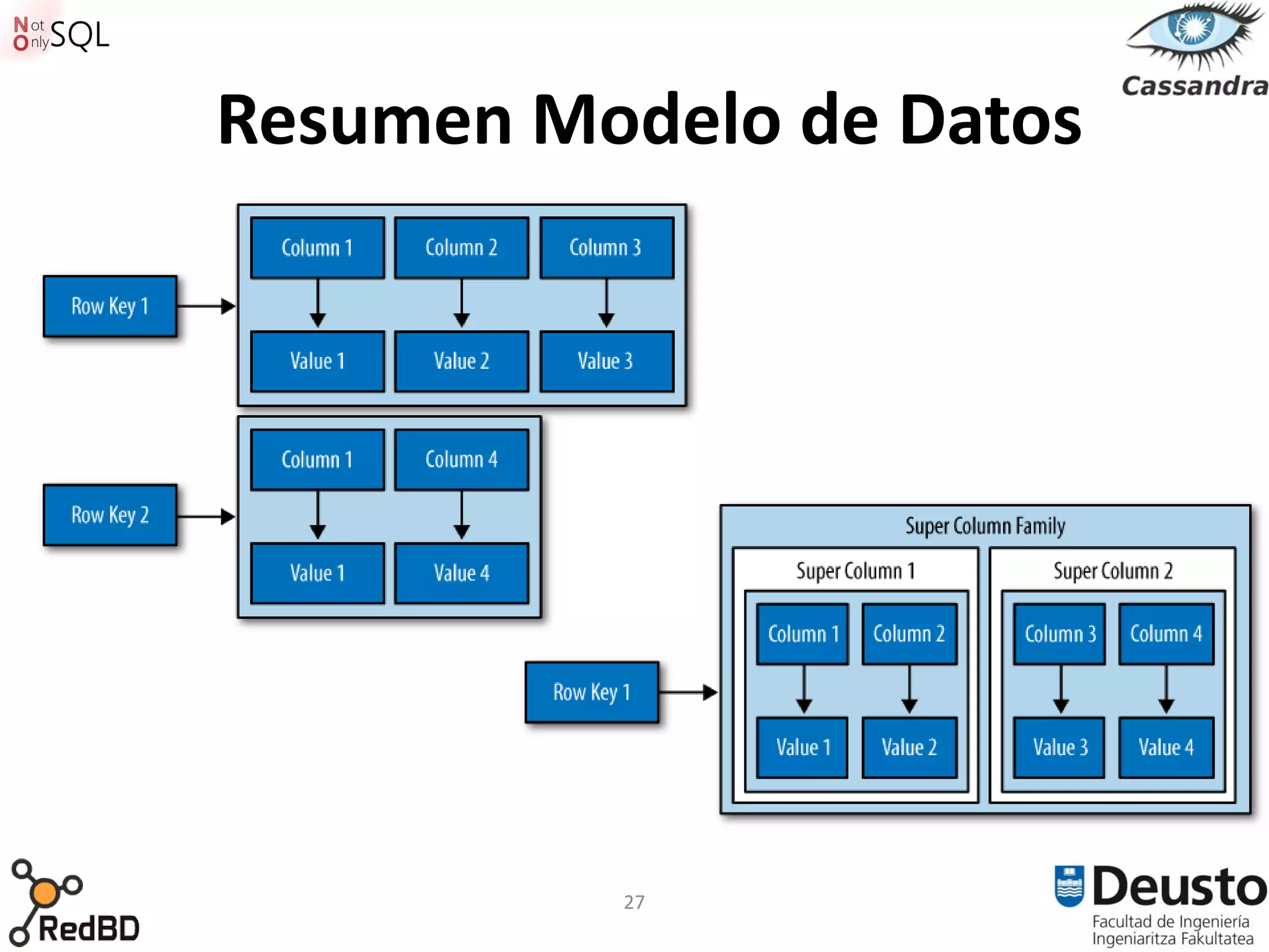 Resumen Modelo de Datos




          27
 