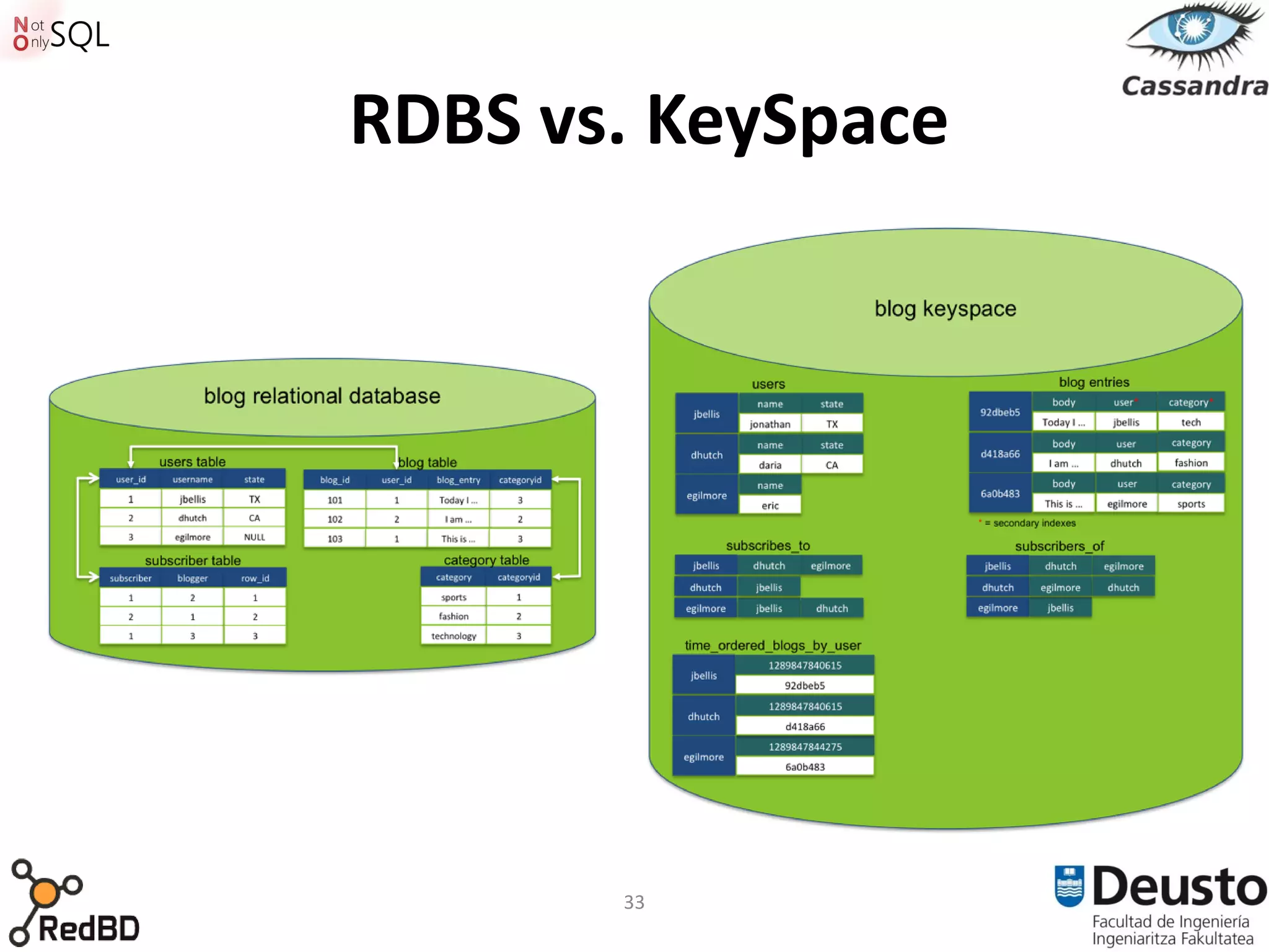 RDBS vs. KeySpace




       33
 