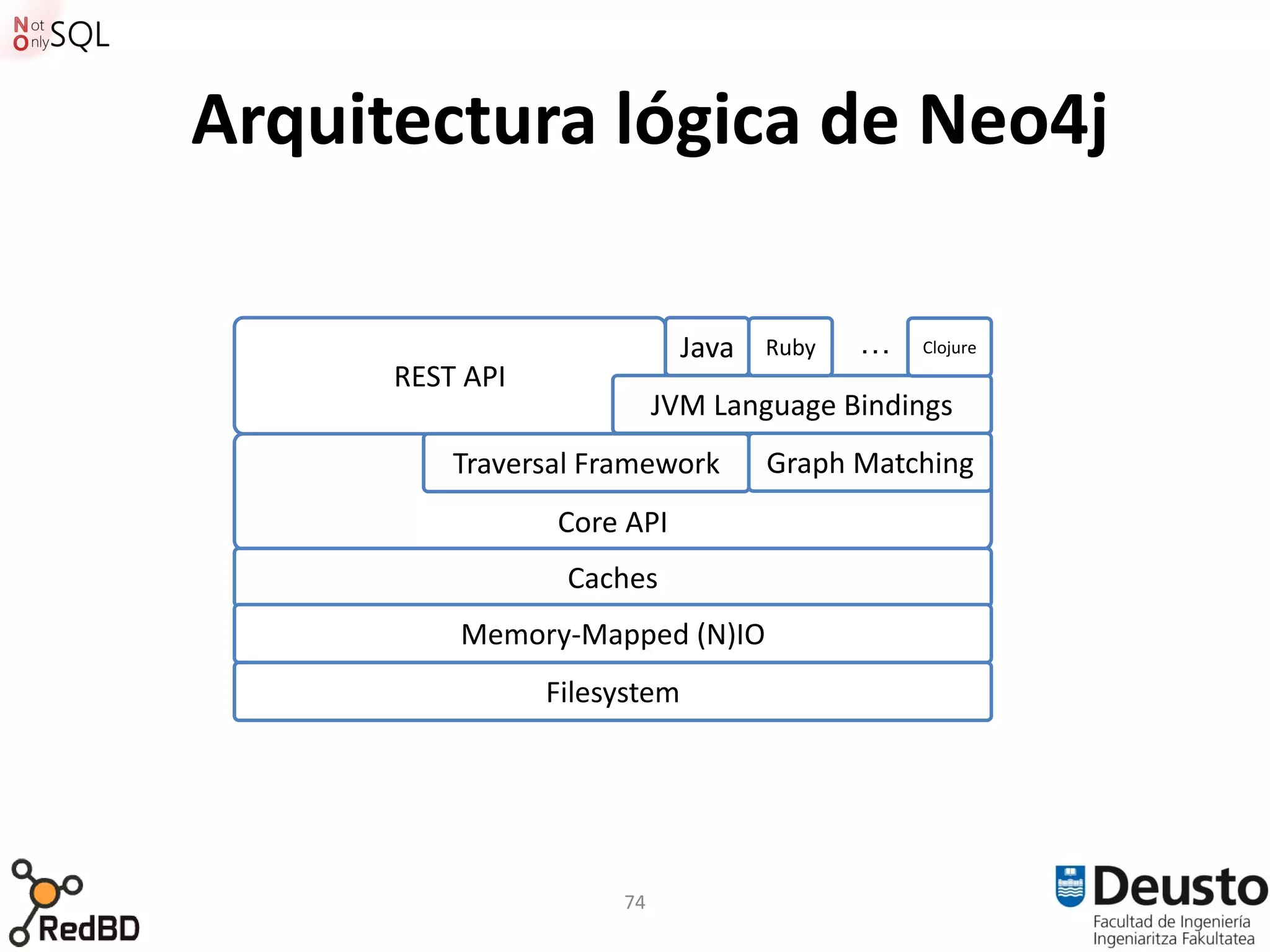 Arquitectura lógica de Neo4j

                              Java   Ruby   …   Clojure
      REST API
                           JVM Language Bindings
          Traversal Framework        Graph Matching
                 Core API
                  Caches
          Memory-Mapped (N)IO
                 Filesystem




                      74
 